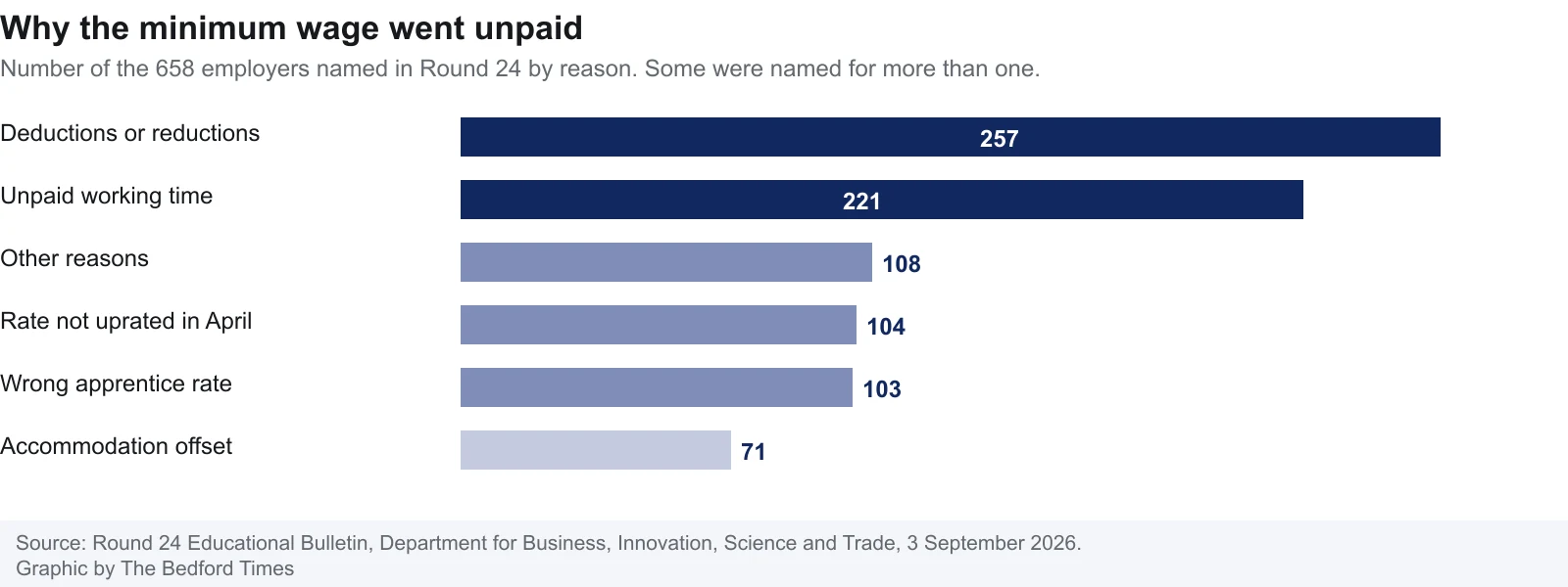 Why the 658 employers named in Round 24 underpaid, by reason. Deductions and unpaid working time account for most of it, and both are easy to miss on a payslip